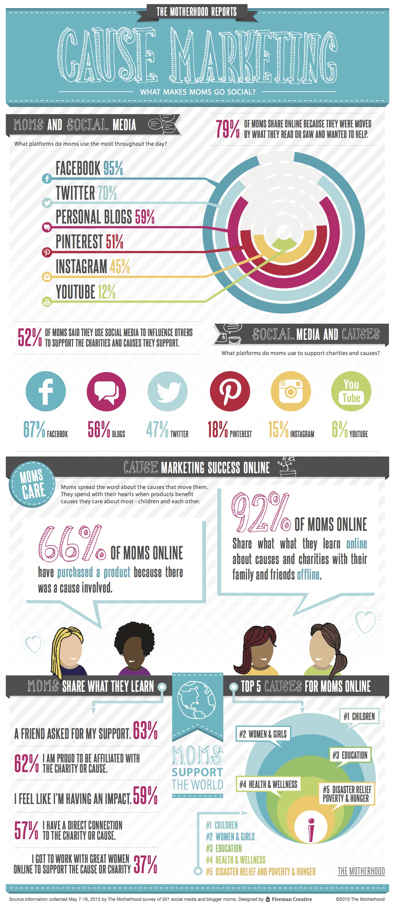 Cause Marketing: What Makes Moms Go Social (The Motherhood | A Social ...