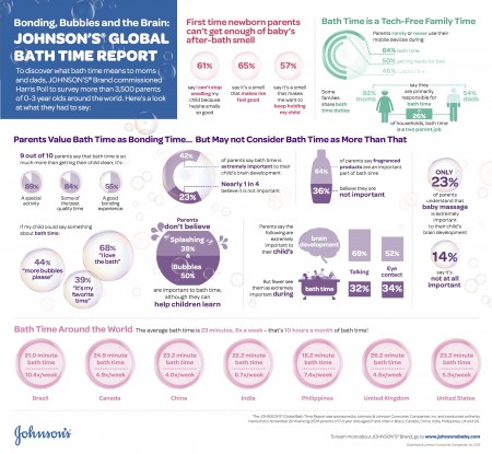 J&J Infographic on Bath Time