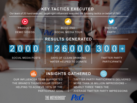 P&G Influencer Case Study