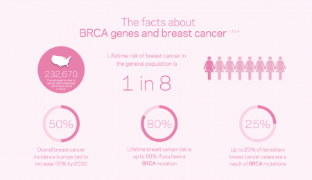 BRCA genetic testing
