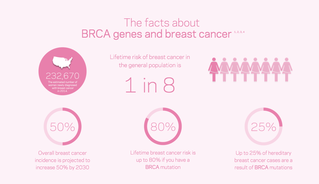 Cancer am. Breast Cancer genetic. Breast Cancer Gene delection. Genetics breast. BRCA (breast Cancer associated) что означает.