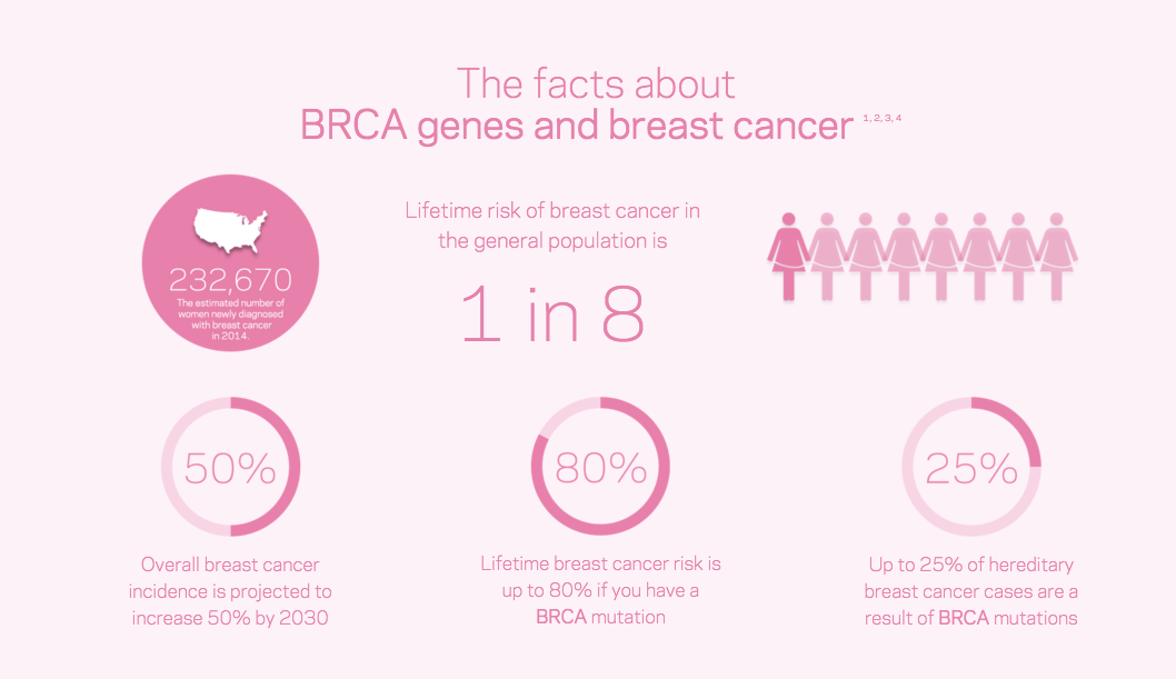 Early Cancer Detection Starts With Brca Genetic Testing