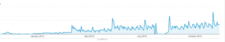 evergreen traffic increase over time