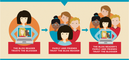trust circle created by social media and blogs