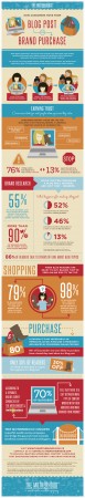 how blog posts and social media lead to brand purchases