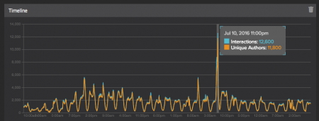 olympicconversationtimeline